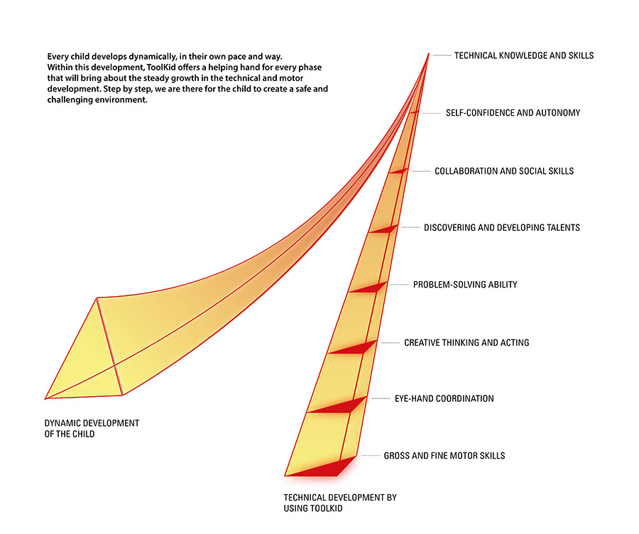 Every child develops dynamically, in their own and pace way. Using ToolKid will bring a steady growth in technical and motor development of the child.